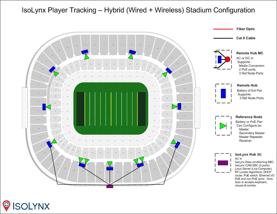 IsoLynx Real-Time Football Player Tracking Hybrid Stadium Install Diagram