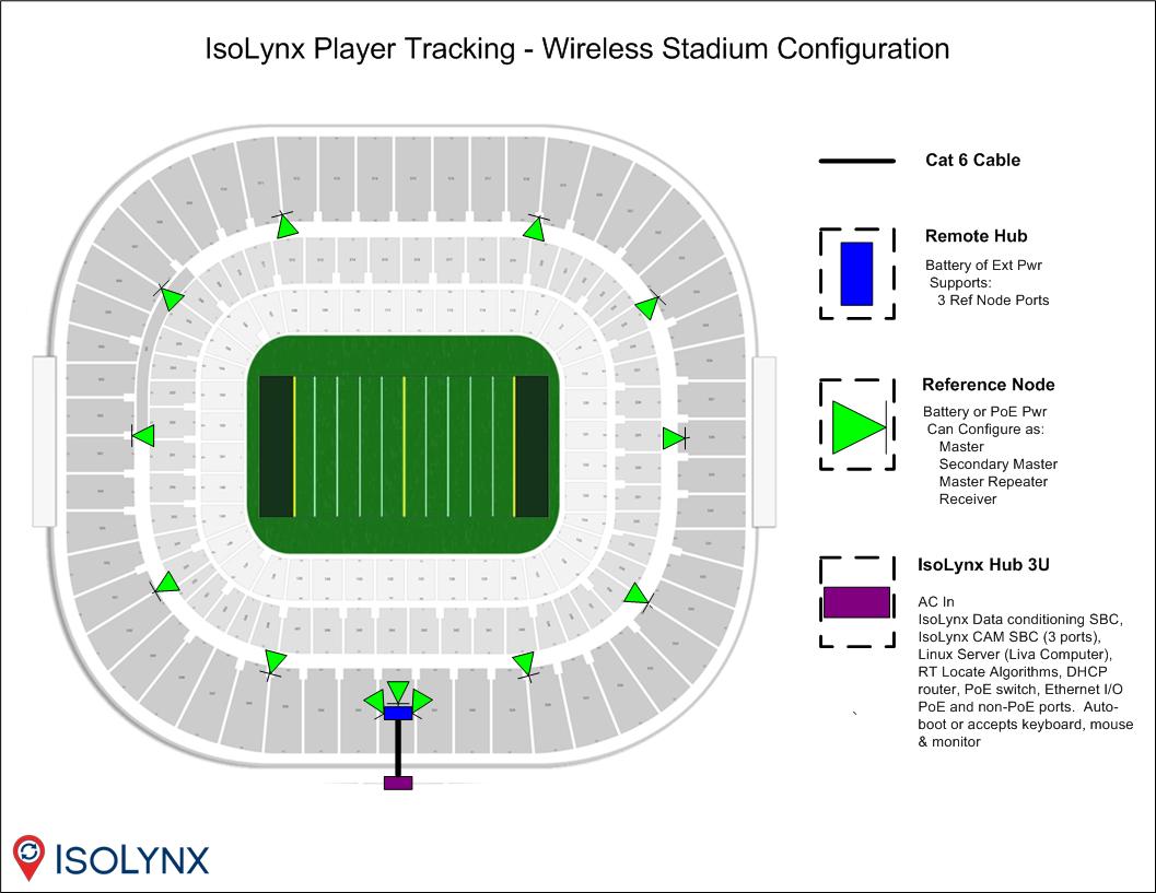 IsoLynx Wireless Real-Time Football Player Tracking System Diagram
